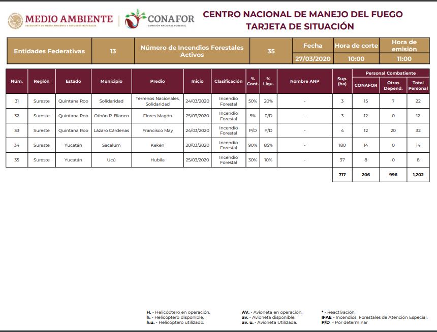 SITUACIÓN DE INCENDIOS FORESTALES EN MÉXICO AL 27 DE MARZO