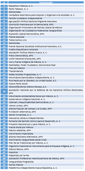 Organizaciones interesadas en constituirse como partidos políticos nacionales