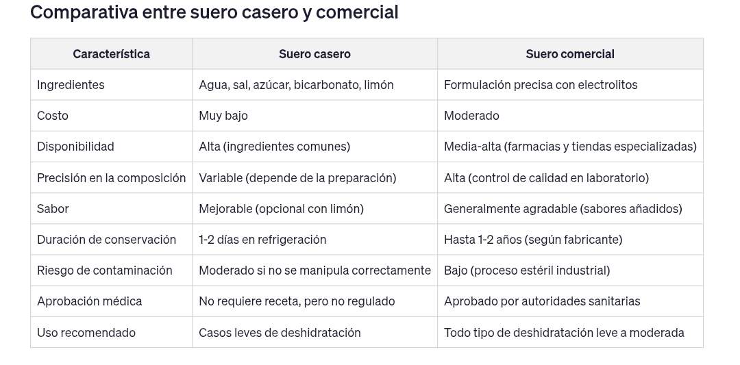 ¿Cómo hacer suero casero natural?