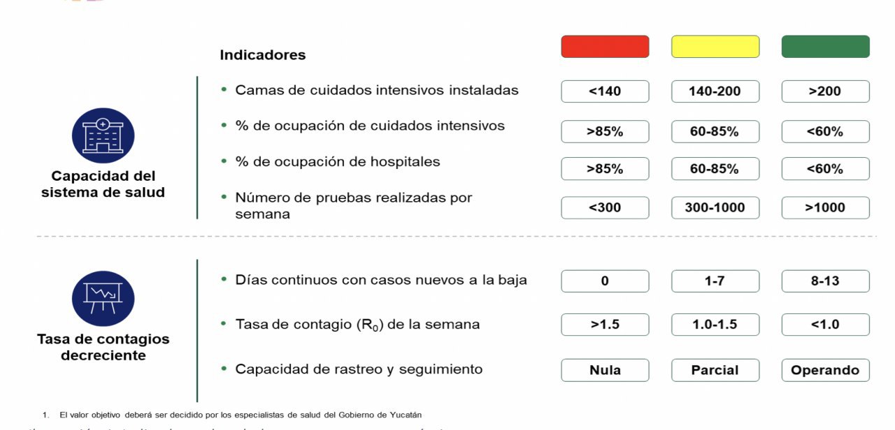 La reactivación económica de Yucatán se realizará de manera escalonada, responsable, oportuna y condicionada 