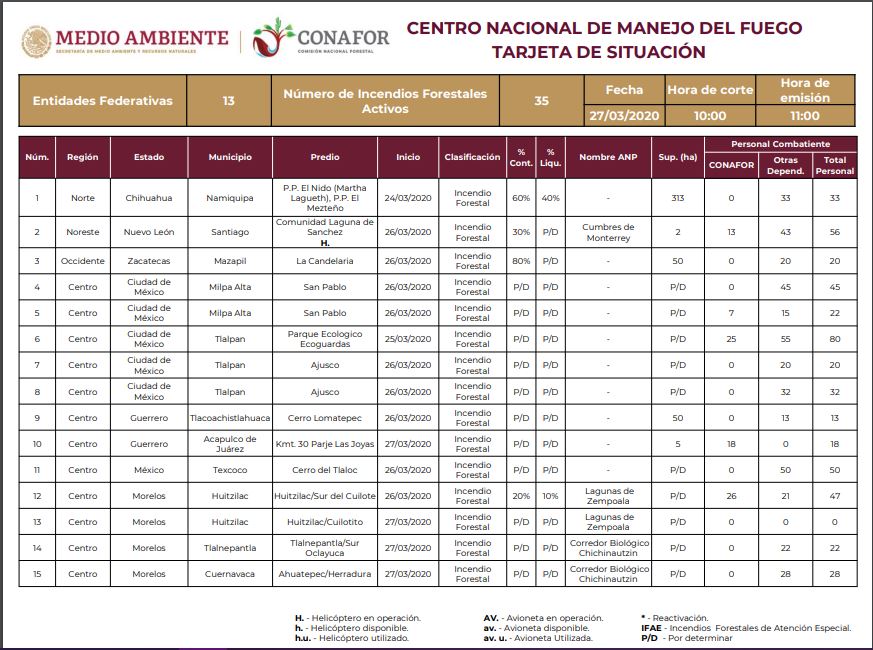 SITUACIÓN DE INCENDIOS FORESTALES EN MÉXICO AL 27 DE MARZO