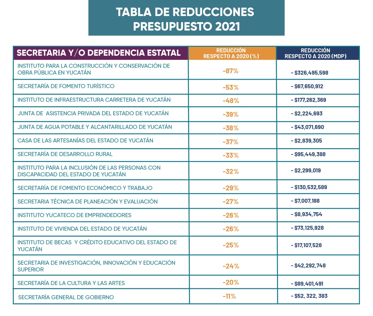 El Consejo Consultivo del Presupuesto y Ejercicio del Gasto aprueba por unanimidad la propuesta de egresos e ingresos para 2021