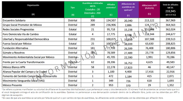 Será en junio cuando el INE determine qué organizaciones cumplen requisitos para ser partido político