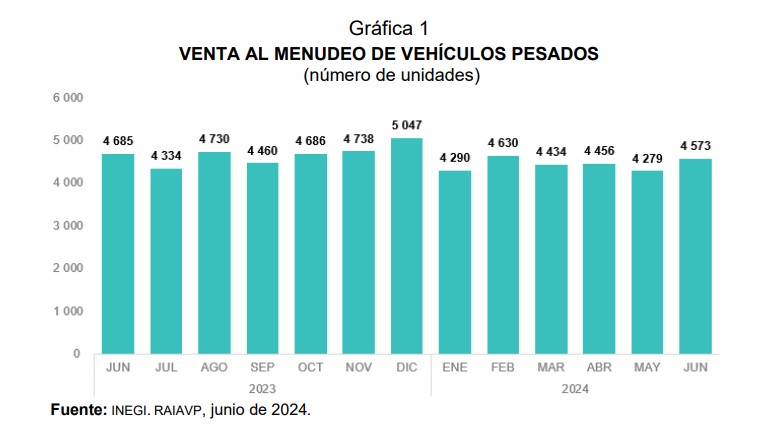 RESULTADOS DEL REGISTRO ADMINISTRATIVO DE LA INDUSTRIA AUTOMOTRIZ DE VEHÍCULOS PESADOS (RAIAVP)1